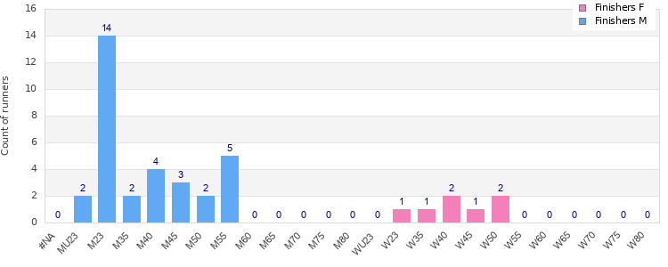 Age group distribution