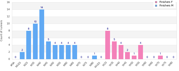 Age group distribution
