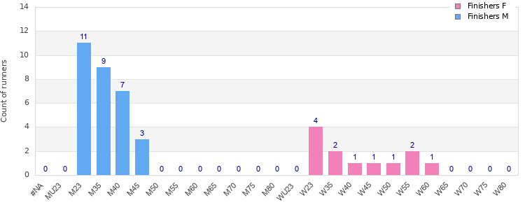 Age group distribution