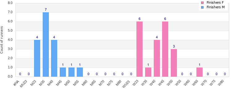 Age group distribution