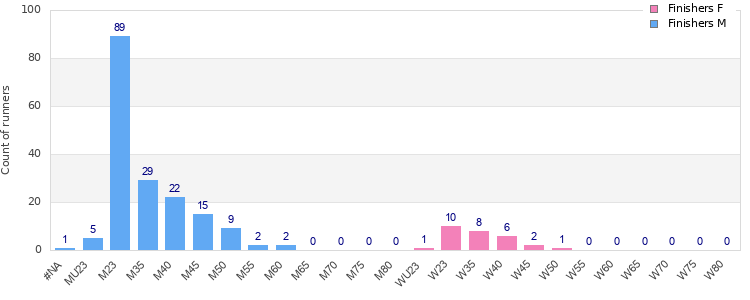 Age group distribution
