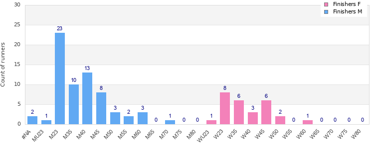 Age group distribution