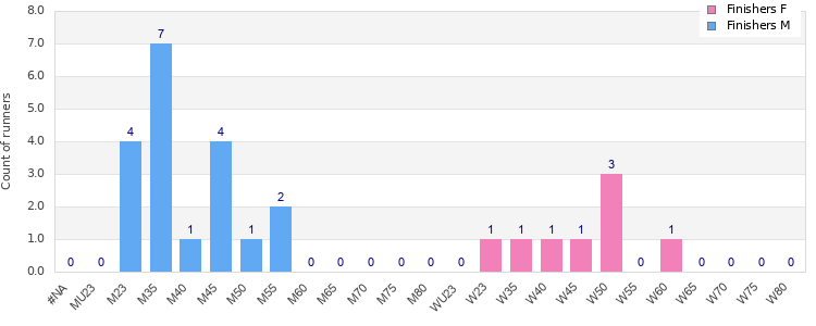 Age group distribution