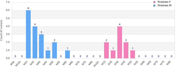 Age group distribution
