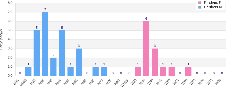 Age group distribution
