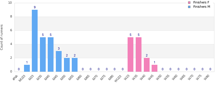 Age group distribution