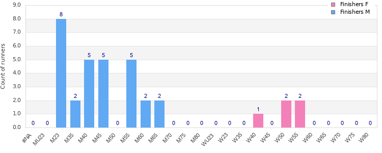 Age group distribution