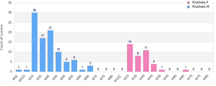 Age group distribution