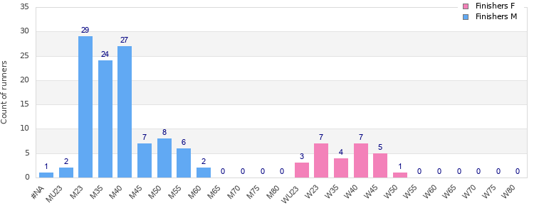Age group distribution