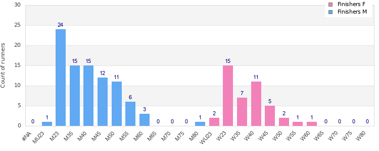 Age group distribution