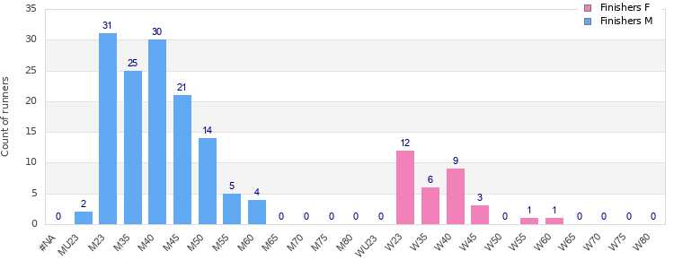 Age group distribution