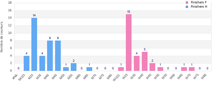 Age group distribution