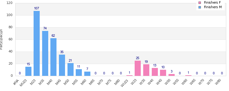 Age group distribution