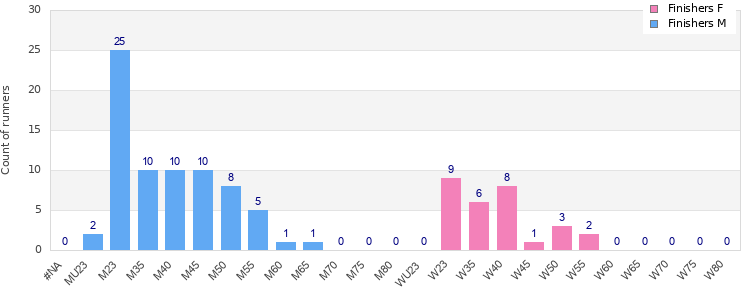 Age group distribution