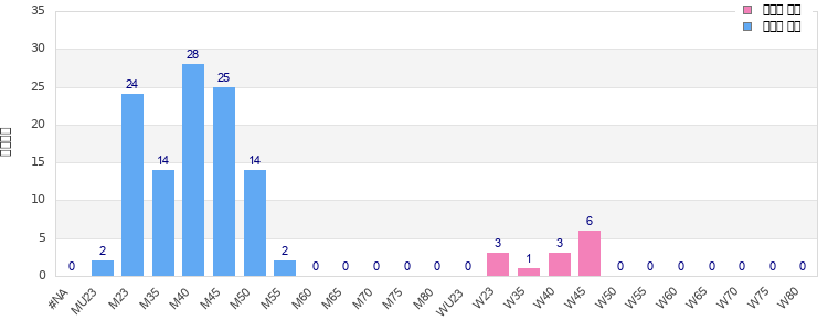 Age group distribution
