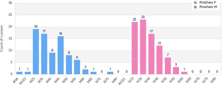 Age group distribution