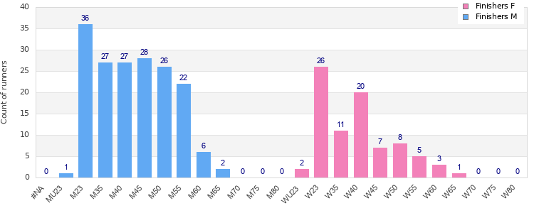 Age group distribution