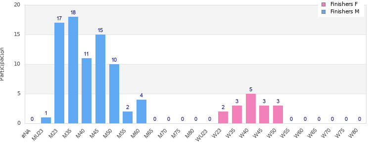 Age group distribution