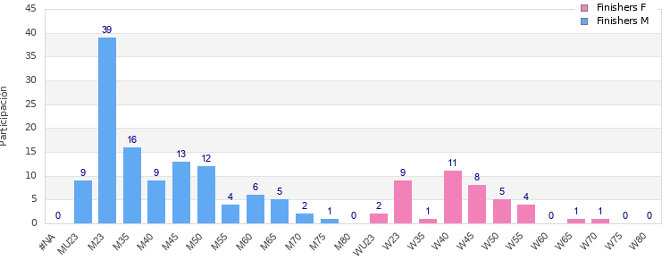 Age group distribution