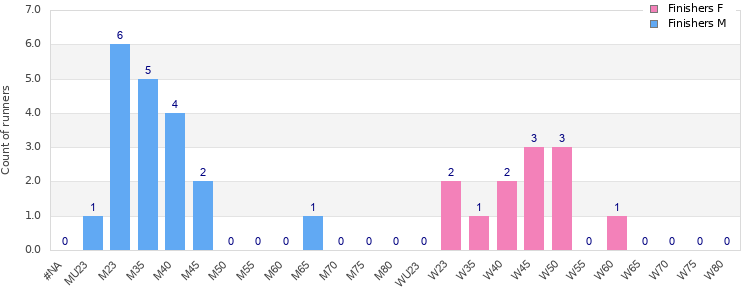 Age group distribution