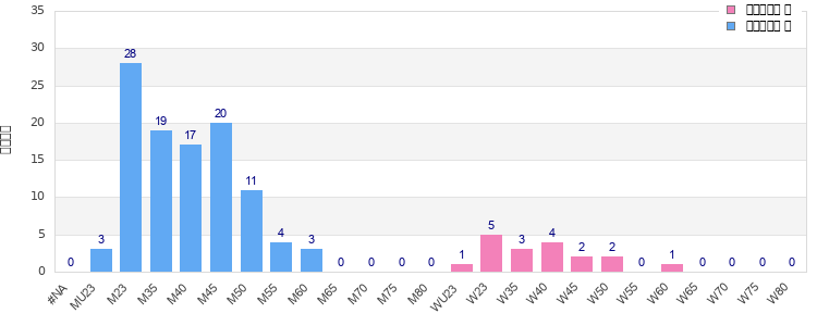 Age group distribution