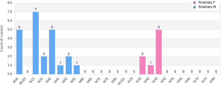 Age group distribution