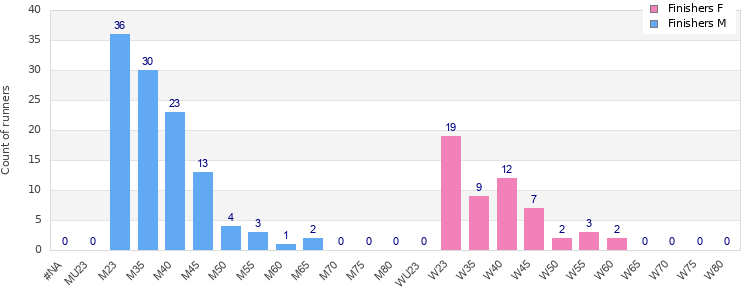 Age group distribution