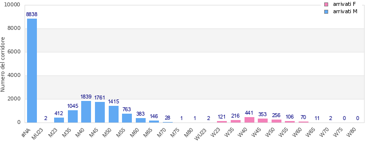 Age group distribution