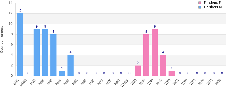 Age group distribution