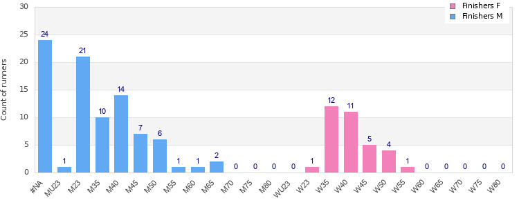 Age group distribution