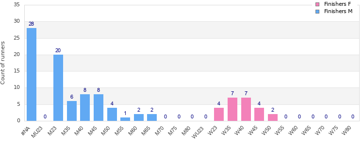 Age group distribution