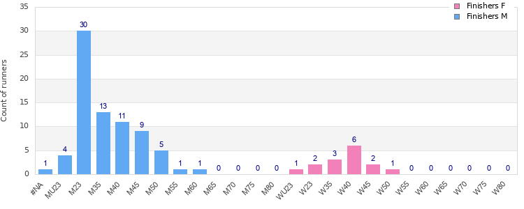 Age group distribution