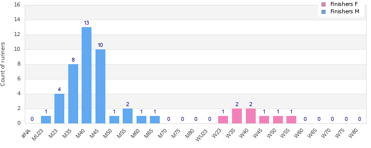 Age group distribution