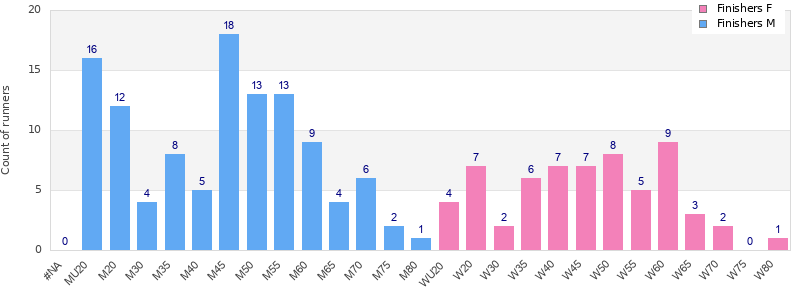 Age group distribution