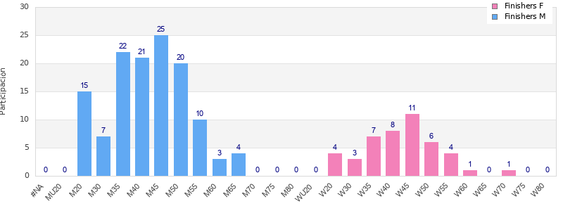 Age group distribution