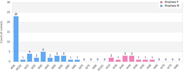 Age group distribution