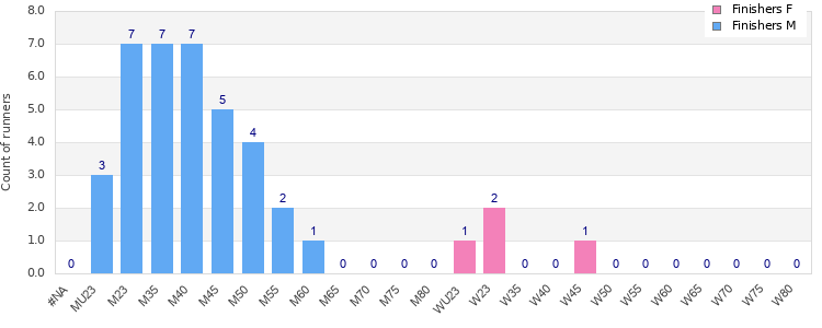 Age group distribution