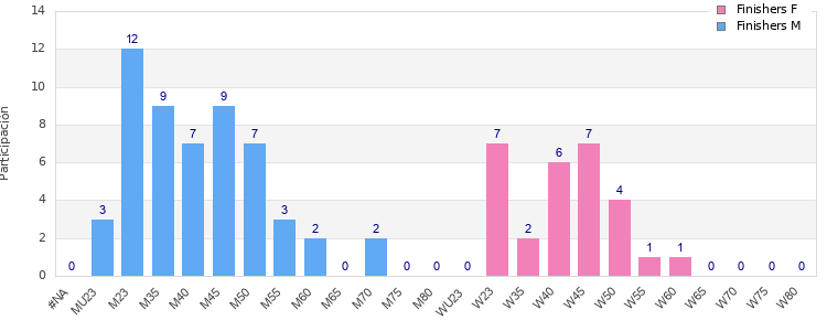 Age group distribution