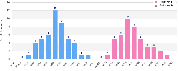 Age group distribution