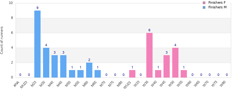 Age group distribution