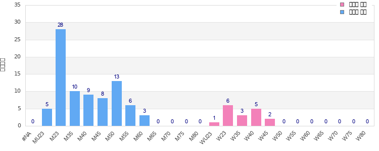Age group distribution