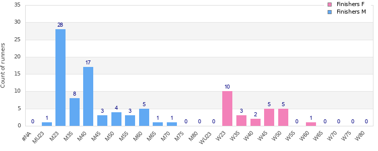 Age group distribution