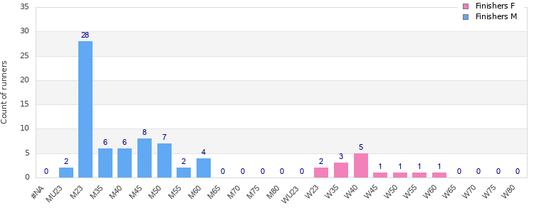 Age group distribution