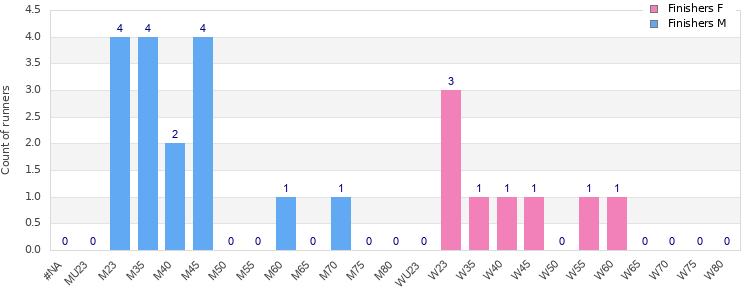 Age group distribution
