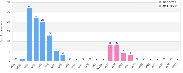 Age group distribution