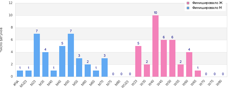 Age group distribution