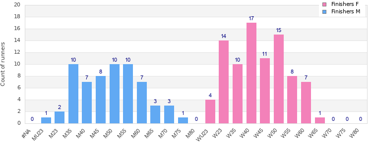 Age group distribution