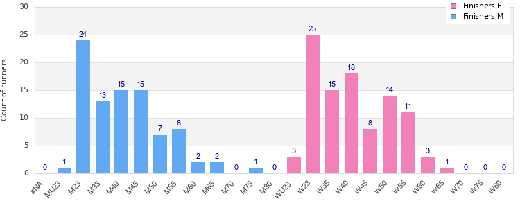 Age group distribution