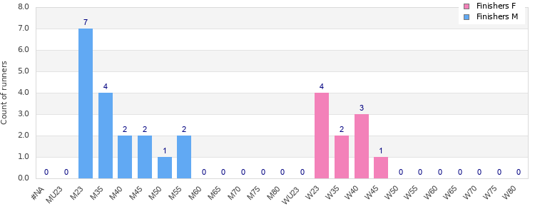 Age group distribution