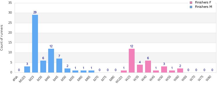 Age group distribution